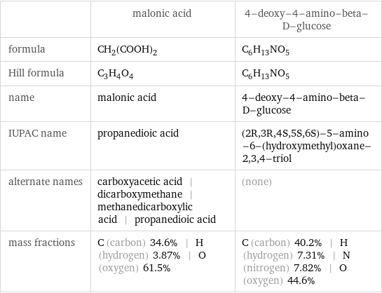  | malonic acid | 4-deoxy-4-amino-beta-D-glucose formula | CH_2(COOH)_2 | C_6H_13NO_5 Hill formula | C_3H_4O_4 | C_6H_13NO_5 name | malonic acid | 4-deoxy-4-amino-beta-D-glucose IUPAC name | propanedioic acid | (2R, 3R, 4S, 5S, 6S)-5-amino-6-(hydroxymethyl)oxane-2, 3, 4-triol alternate names | carboxyacetic acid | dicarboxymethane | methanedicarboxylic acid | propanedioic acid | (none) mass fractions | C (carbon) 34.6% | H (hydrogen) 3.87% | O (oxygen) 61.5% | C (carbon) 40.2% | H (hydrogen) 7.31% | N (nitrogen) 7.82% | O (oxygen) 44.6%