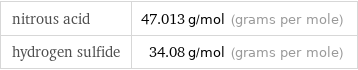 nitrous acid | 47.013 g/mol (grams per mole) hydrogen sulfide | 34.08 g/mol (grams per mole)