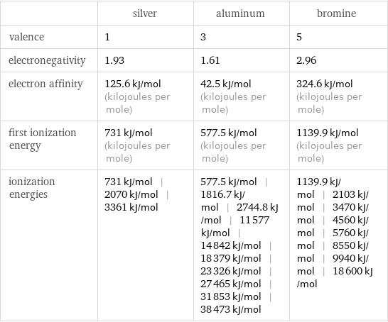  | silver | aluminum | bromine valence | 1 | 3 | 5 electronegativity | 1.93 | 1.61 | 2.96 electron affinity | 125.6 kJ/mol (kilojoules per mole) | 42.5 kJ/mol (kilojoules per mole) | 324.6 kJ/mol (kilojoules per mole) first ionization energy | 731 kJ/mol (kilojoules per mole) | 577.5 kJ/mol (kilojoules per mole) | 1139.9 kJ/mol (kilojoules per mole) ionization energies | 731 kJ/mol | 2070 kJ/mol | 3361 kJ/mol | 577.5 kJ/mol | 1816.7 kJ/mol | 2744.8 kJ/mol | 11577 kJ/mol | 14842 kJ/mol | 18379 kJ/mol | 23326 kJ/mol | 27465 kJ/mol | 31853 kJ/mol | 38473 kJ/mol | 1139.9 kJ/mol | 2103 kJ/mol | 3470 kJ/mol | 4560 kJ/mol | 5760 kJ/mol | 8550 kJ/mol | 9940 kJ/mol | 18600 kJ/mol