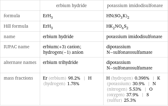  | erbium hydride | potassium imidodisulfonate formula | ErH_3 | HN(SO_3K)_2 Hill formula | ErH_3 | HK_2NO_6S_2 name | erbium hydride | potassium imidodisulfonate IUPAC name | erbium(+3) cation; hydrogen(-1) anion | dipotassium N-sulfonatosulfamate alternate names | erbium trihydride | dipotassium N-sulfonatosulfamate mass fractions | Er (erbium) 98.2% | H (hydrogen) 1.78% | H (hydrogen) 0.398% | K (potassium) 30.9% | N (nitrogen) 5.53% | O (oxygen) 37.9% | S (sulfur) 25.3%