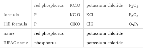  | red phosphorus | KClO | potassium chloride | P2O5 formula | P | KClO | KCl | P2O5 Hill formula | P | ClKO | ClK | O5P2 name | red phosphorus | | potassium chloride |  IUPAC name | phosphorus | | potassium chloride | 