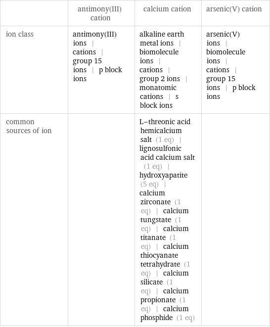  | antimony(III) cation | calcium cation | arsenic(V) cation ion class | antimony(III) ions | cations | group 15 ions | p block ions | alkaline earth metal ions | biomolecule ions | cations | group 2 ions | monatomic cations | s block ions | arsenic(V) ions | biomolecule ions | cations | group 15 ions | p block ions common sources of ion | | L-threonic acid hemicalcium salt (1 eq) | lignosulfonic acid calcium salt (1 eq) | hydroxyapatite (5 eq) | calcium zirconate (1 eq) | calcium tungstate (1 eq) | calcium titanate (1 eq) | calcium thiocyanate tetrahydrate (1 eq) | calcium silicate (1 eq) | calcium propionate (1 eq) | calcium phosphide (1 eq) | 