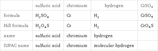 | sulfuric acid | chromium | hydrogen | CrSO4 formula | H_2SO_4 | Cr | H_2 | CrSO4 Hill formula | H_2O_4S | Cr | H_2 | CrO4S name | sulfuric acid | chromium | hydrogen |  IUPAC name | sulfuric acid | chromium | molecular hydrogen | 