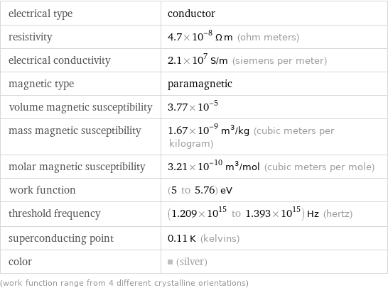 electrical type | conductor resistivity | 4.7×10^-8 Ω m (ohm meters) electrical conductivity | 2.1×10^7 S/m (siemens per meter) magnetic type | paramagnetic volume magnetic susceptibility | 3.77×10^-5 mass magnetic susceptibility | 1.67×10^-9 m^3/kg (cubic meters per kilogram) molar magnetic susceptibility | 3.21×10^-10 m^3/mol (cubic meters per mole) work function | (5 to 5.76) eV threshold frequency | (1.209×10^15 to 1.393×10^15) Hz (hertz) superconducting point | 0.11 K (kelvins) color | (silver) (work function range from 4 different crystalline orientations)