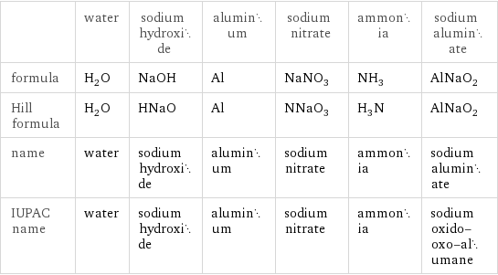  | water | sodium hydroxide | aluminum | sodium nitrate | ammonia | sodium aluminate formula | H_2O | NaOH | Al | NaNO_3 | NH_3 | AlNaO_2 Hill formula | H_2O | HNaO | Al | NNaO_3 | H_3N | AlNaO_2 name | water | sodium hydroxide | aluminum | sodium nitrate | ammonia | sodium aluminate IUPAC name | water | sodium hydroxide | aluminum | sodium nitrate | ammonia | sodium oxido-oxo-alumane