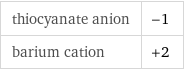 thiocyanate anion | -1 barium cation | +2