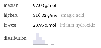 median | 97.08 g/mol highest | 316.82 g/mol (magic acid) lowest | 23.95 g/mol (lithium hydroxide) distribution | 