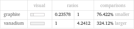  | visual | ratios | | comparisons graphite | | 0.23578 | 1 | 76.422% smaller vanadium | | 1 | 4.2412 | 324.12% larger