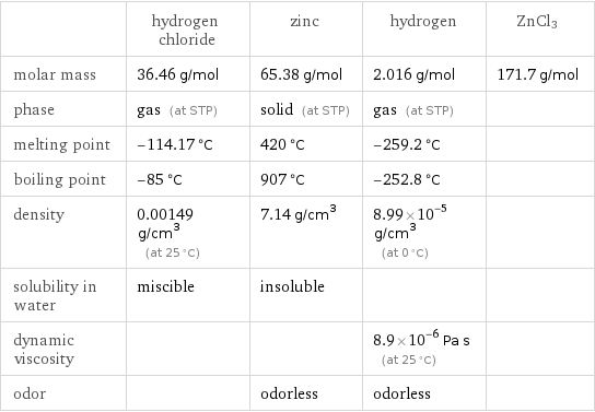  | hydrogen chloride | zinc | hydrogen | ZnCl3 molar mass | 36.46 g/mol | 65.38 g/mol | 2.016 g/mol | 171.7 g/mol phase | gas (at STP) | solid (at STP) | gas (at STP) |  melting point | -114.17 °C | 420 °C | -259.2 °C |  boiling point | -85 °C | 907 °C | -252.8 °C |  density | 0.00149 g/cm^3 (at 25 °C) | 7.14 g/cm^3 | 8.99×10^-5 g/cm^3 (at 0 °C) |  solubility in water | miscible | insoluble | |  dynamic viscosity | | | 8.9×10^-6 Pa s (at 25 °C) |  odor | | odorless | odorless | 