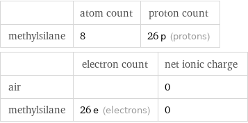  | atom count | proton count methylsilane | 8 | 26 p (protons)  | electron count | net ionic charge air | | 0 methylsilane | 26 e (electrons) | 0