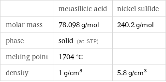  | metasilicic acid | nickel sulfide molar mass | 78.098 g/mol | 240.2 g/mol phase | solid (at STP) |  melting point | 1704 °C |  density | 1 g/cm^3 | 5.8 g/cm^3