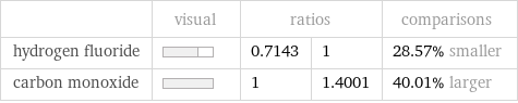  | visual | ratios | | comparisons hydrogen fluoride | | 0.7143 | 1 | 28.57% smaller carbon monoxide | | 1 | 1.4001 | 40.01% larger