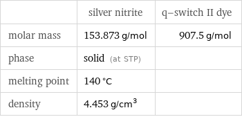  | silver nitrite | q-switch II dye molar mass | 153.873 g/mol | 907.5 g/mol phase | solid (at STP) |  melting point | 140 °C |  density | 4.453 g/cm^3 | 