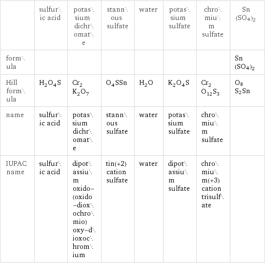  | sulfuric acid | potassium dichromate | stannous sulfate | water | potassium sulfate | chromium sulfate | Sn(SO4)2 formula | | | | | | | Sn(SO4)2 Hill formula | H_2O_4S | Cr_2K_2O_7 | O_4SSn | H_2O | K_2O_4S | Cr_2O_12S_3 | O8S2Sn name | sulfuric acid | potassium dichromate | stannous sulfate | water | potassium sulfate | chromium sulfate |  IUPAC name | sulfuric acid | dipotassium oxido-(oxido-dioxochromio)oxy-dioxochromium | tin(+2) cation sulfate | water | dipotassium sulfate | chromium(+3) cation trisulfate | 