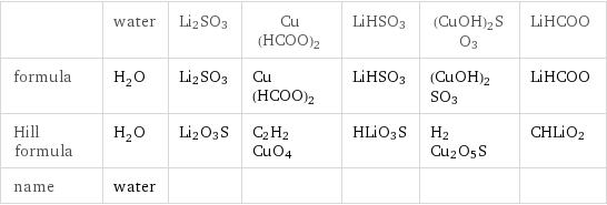  | water | Li2SO3 | Cu(HCOO)2 | LiHSO3 | (CuOH)2SO3 | LiHCOO formula | H_2O | Li2SO3 | Cu(HCOO)2 | LiHSO3 | (CuOH)2SO3 | LiHCOO Hill formula | H_2O | Li2O3S | C2H2CuO4 | HLiO3S | H2Cu2O5S | CHLiO2 name | water | | | | | 