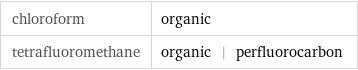 chloroform | organic tetrafluoromethane | organic | perfluorocarbon