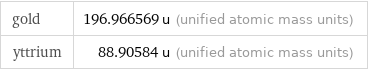 gold | 196.966569 u (unified atomic mass units) yttrium | 88.90584 u (unified atomic mass units)