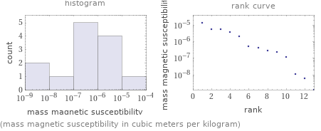   (mass magnetic susceptibility in cubic meters per kilogram)