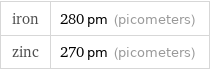 iron | 280 pm (picometers) zinc | 270 pm (picometers)