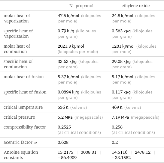  | N-propanol | ethylene oxide molar heat of vaporization | 47.5 kJ/mol (kilojoules per mole) | 24.8 kJ/mol (kilojoules per mole) specific heat of vaporization | 0.79 kJ/g (kilojoules per gram) | 0.563 kJ/g (kilojoules per gram) molar heat of combustion | 2021.3 kJ/mol (kilojoules per mole) | 1281 kJ/mol (kilojoules per mole) specific heat of combustion | 33.63 kJ/g (kilojoules per gram) | 29.08 kJ/g (kilojoules per gram) molar heat of fusion | 5.37 kJ/mol (kilojoules per mole) | 5.17 kJ/mol (kilojoules per mole) specific heat of fusion | 0.0894 kJ/g (kilojoules per gram) | 0.117 kJ/g (kilojoules per gram) critical temperature | 536 K (kelvins) | 469 K (kelvins) critical pressure | 5.2 MPa (megapascals) | 7.19 MPa (megapascals) compressibility factor | 0.2525 (at critical conditions) | 0.258 (at critical conditions) acentric factor ω | 0.628 | 0.2 Antoine equation constants | 15.2175 | 3008.31 | -86.4909 | 14.5116 | 2478.12 | -33.1582