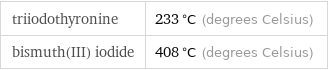 triiodothyronine | 233 °C (degrees Celsius) bismuth(III) iodide | 408 °C (degrees Celsius)