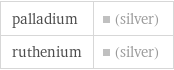 palladium | (silver) ruthenium | (silver)