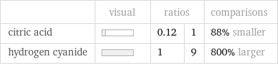  | visual | ratios | | comparisons citric acid | | 0.12 | 1 | 88% smaller hydrogen cyanide | | 1 | 9 | 800% larger