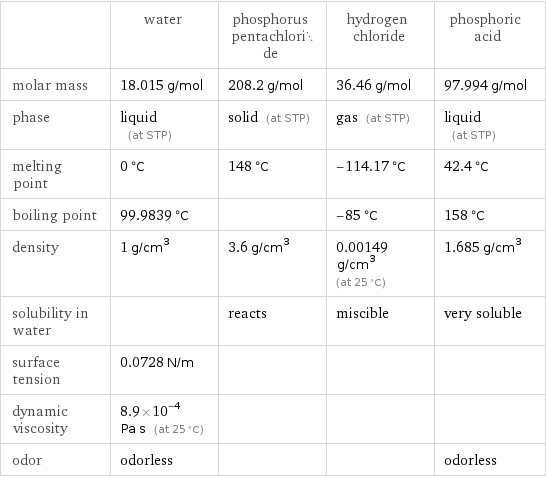  | water | phosphorus pentachloride | hydrogen chloride | phosphoric acid molar mass | 18.015 g/mol | 208.2 g/mol | 36.46 g/mol | 97.994 g/mol phase | liquid (at STP) | solid (at STP) | gas (at STP) | liquid (at STP) melting point | 0 °C | 148 °C | -114.17 °C | 42.4 °C boiling point | 99.9839 °C | | -85 °C | 158 °C density | 1 g/cm^3 | 3.6 g/cm^3 | 0.00149 g/cm^3 (at 25 °C) | 1.685 g/cm^3 solubility in water | | reacts | miscible | very soluble surface tension | 0.0728 N/m | | |  dynamic viscosity | 8.9×10^-4 Pa s (at 25 °C) | | |  odor | odorless | | | odorless