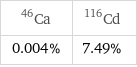 Ca-46 | Cd-116 0.004% | 7.49%