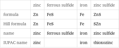  | zinc | ferrous sulfide | iron | zinc sulfide formula | Zn | FeS | Fe | ZnS Hill formula | Zn | FeS | Fe | SZn name | zinc | ferrous sulfide | iron | zinc sulfide IUPAC name | zinc | | iron | thioxozinc