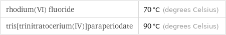 rhodium(VI) fluoride | 70 °C (degrees Celsius) tris[trinitratocerium(IV)]paraperiodate | 90 °C (degrees Celsius)