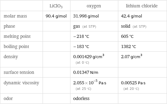  | LiClO3 | oxygen | lithium chloride molar mass | 90.4 g/mol | 31.998 g/mol | 42.4 g/mol phase | | gas (at STP) | solid (at STP) melting point | | -218 °C | 605 °C boiling point | | -183 °C | 1382 °C density | | 0.001429 g/cm^3 (at 0 °C) | 2.07 g/cm^3 surface tension | | 0.01347 N/m |  dynamic viscosity | | 2.055×10^-5 Pa s (at 25 °C) | 0.00525 Pa s (at 20 °C) odor | | odorless | 