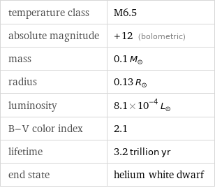 temperature class | M6.5 absolute magnitude | +12 (bolometric) mass | 0.1 M_☉ radius | 0.13 R_☉ luminosity | 8.1×10^-4 L_☉ B-V color index | 2.1 lifetime | 3.2 trillion yr end state | helium white dwarf