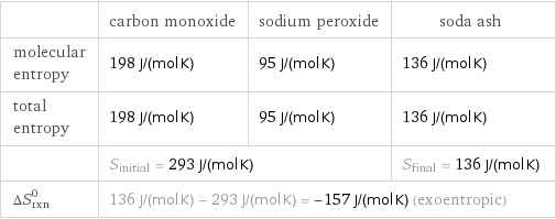  | carbon monoxide | sodium peroxide | soda ash molecular entropy | 198 J/(mol K) | 95 J/(mol K) | 136 J/(mol K) total entropy | 198 J/(mol K) | 95 J/(mol K) | 136 J/(mol K)  | S_initial = 293 J/(mol K) | | S_final = 136 J/(mol K) ΔS_rxn^0 | 136 J/(mol K) - 293 J/(mol K) = -157 J/(mol K) (exoentropic) | |  