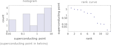   (superconducting point in kelvins)
