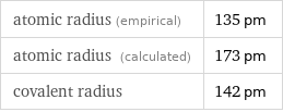 atomic radius (empirical) | 135 pm atomic radius (calculated) | 173 pm covalent radius | 142 pm