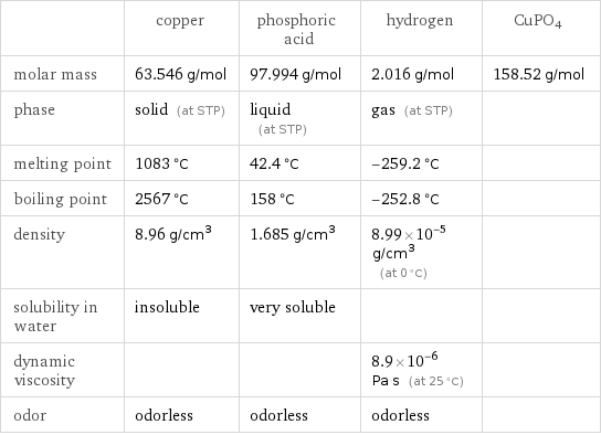  | copper | phosphoric acid | hydrogen | CuPO4 molar mass | 63.546 g/mol | 97.994 g/mol | 2.016 g/mol | 158.52 g/mol phase | solid (at STP) | liquid (at STP) | gas (at STP) |  melting point | 1083 °C | 42.4 °C | -259.2 °C |  boiling point | 2567 °C | 158 °C | -252.8 °C |  density | 8.96 g/cm^3 | 1.685 g/cm^3 | 8.99×10^-5 g/cm^3 (at 0 °C) |  solubility in water | insoluble | very soluble | |  dynamic viscosity | | | 8.9×10^-6 Pa s (at 25 °C) |  odor | odorless | odorless | odorless | 