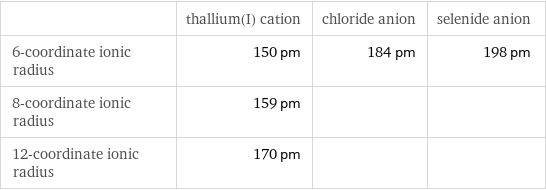  | thallium(I) cation | chloride anion | selenide anion 6-coordinate ionic radius | 150 pm | 184 pm | 198 pm 8-coordinate ionic radius | 159 pm | |  12-coordinate ionic radius | 170 pm | | 