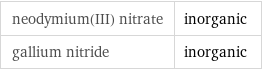 neodymium(III) nitrate | inorganic gallium nitride | inorganic