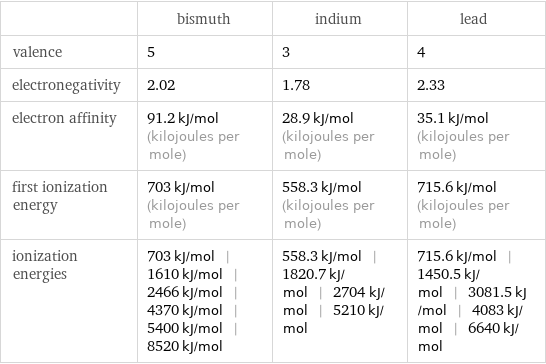  | bismuth | indium | lead valence | 5 | 3 | 4 electronegativity | 2.02 | 1.78 | 2.33 electron affinity | 91.2 kJ/mol (kilojoules per mole) | 28.9 kJ/mol (kilojoules per mole) | 35.1 kJ/mol (kilojoules per mole) first ionization energy | 703 kJ/mol (kilojoules per mole) | 558.3 kJ/mol (kilojoules per mole) | 715.6 kJ/mol (kilojoules per mole) ionization energies | 703 kJ/mol | 1610 kJ/mol | 2466 kJ/mol | 4370 kJ/mol | 5400 kJ/mol | 8520 kJ/mol | 558.3 kJ/mol | 1820.7 kJ/mol | 2704 kJ/mol | 5210 kJ/mol | 715.6 kJ/mol | 1450.5 kJ/mol | 3081.5 kJ/mol | 4083 kJ/mol | 6640 kJ/mol