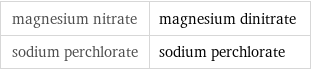 magnesium nitrate | magnesium dinitrate sodium perchlorate | sodium perchlorate