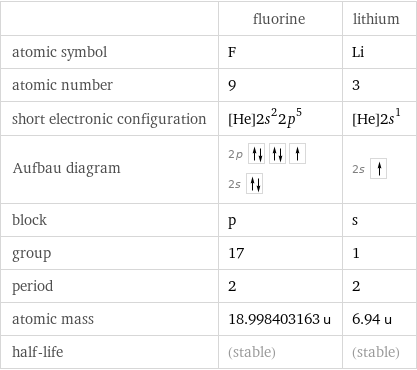  | fluorine | lithium atomic symbol | F | Li atomic number | 9 | 3 short electronic configuration | [He]2s^22p^5 | [He]2s^1 Aufbau diagram | 2p  2s | 2s  block | p | s group | 17 | 1 period | 2 | 2 atomic mass | 18.998403163 u | 6.94 u half-life | (stable) | (stable)