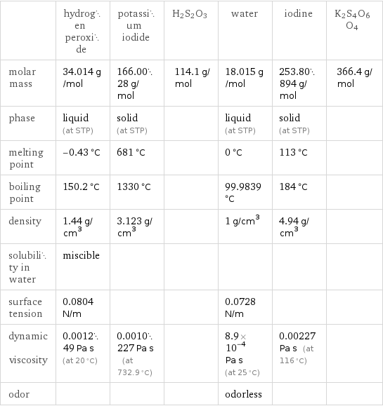  | hydrogen peroxide | potassium iodide | H2S2O3 | water | iodine | K2S4O6O4 molar mass | 34.014 g/mol | 166.0028 g/mol | 114.1 g/mol | 18.015 g/mol | 253.80894 g/mol | 366.4 g/mol phase | liquid (at STP) | solid (at STP) | | liquid (at STP) | solid (at STP) |  melting point | -0.43 °C | 681 °C | | 0 °C | 113 °C |  boiling point | 150.2 °C | 1330 °C | | 99.9839 °C | 184 °C |  density | 1.44 g/cm^3 | 3.123 g/cm^3 | | 1 g/cm^3 | 4.94 g/cm^3 |  solubility in water | miscible | | | | |  surface tension | 0.0804 N/m | | | 0.0728 N/m | |  dynamic viscosity | 0.001249 Pa s (at 20 °C) | 0.0010227 Pa s (at 732.9 °C) | | 8.9×10^-4 Pa s (at 25 °C) | 0.00227 Pa s (at 116 °C) |  odor | | | | odorless | | 