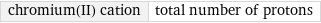 chromium(II) cation | total number of protons