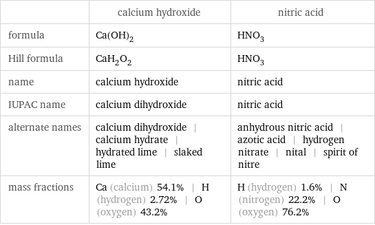  | calcium hydroxide | nitric acid formula | Ca(OH)_2 | HNO_3 Hill formula | CaH_2O_2 | HNO_3 name | calcium hydroxide | nitric acid IUPAC name | calcium dihydroxide | nitric acid alternate names | calcium dihydroxide | calcium hydrate | hydrated lime | slaked lime | anhydrous nitric acid | azotic acid | hydrogen nitrate | nital | spirit of nitre mass fractions | Ca (calcium) 54.1% | H (hydrogen) 2.72% | O (oxygen) 43.2% | H (hydrogen) 1.6% | N (nitrogen) 22.2% | O (oxygen) 76.2%