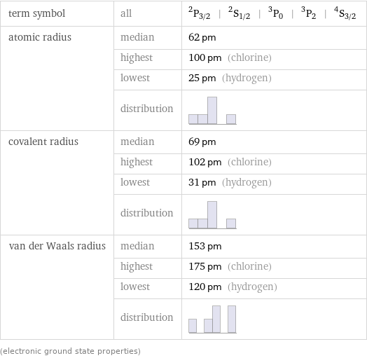 term symbol | all | ^2P_(3/2) | ^2S_(1/2) | ^3P_0 | ^3P_2 | ^4S_(3/2) atomic radius | median | 62 pm  | highest | 100 pm (chlorine)  | lowest | 25 pm (hydrogen)  | distribution |  covalent radius | median | 69 pm  | highest | 102 pm (chlorine)  | lowest | 31 pm (hydrogen)  | distribution |  van der Waals radius | median | 153 pm  | highest | 175 pm (chlorine)  | lowest | 120 pm (hydrogen)  | distribution |  (electronic ground state properties)