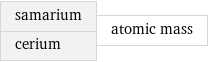 samarium cerium | atomic mass