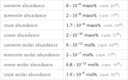 universe abundance | 8×10^-9 mass% (rank: 83rd) meteorite abundance | 2×10^-6 mass% (rank: 77th) crust abundance | 1.7×10^-4 mass% (rank: 53rd) ocean abundance | 2×10^-10 mass% (rank: 57th) universe molar abundance | 6×10^-11 mol% (rank: 82nd) meteorite molar abundance | 2×10^-7 mol% (rank: 77th) ocean molar abundance | 6.8×10^-12 mol% (rank: 70th) crust molar abundance | 1.9×10^-5 mol% (rank: 55th)