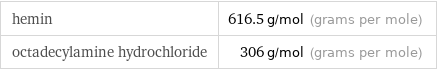 hemin | 616.5 g/mol (grams per mole) octadecylamine hydrochloride | 306 g/mol (grams per mole)