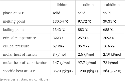  | lithium | sodium | rubidium phase at STP | solid | solid | solid melting point | 180.54 °C | 97.72 °C | 39.31 °C boiling point | 1342 °C | 883 °C | 688 °C critical temperature | 3223 K | 2573 K | 2093 K critical pressure | 67 MPa | 35 MPa | 16 MPa molar heat of fusion | 3 kJ/mol | 2.6 kJ/mol | 2.19 kJ/mol molar heat of vaporization | 147 kJ/mol | 97.7 kJ/mol | 72 kJ/mol specific heat at STP | 3570 J/(kg K) | 1230 J/(kg K) | 364 J/(kg K) (properties at standard conditions)